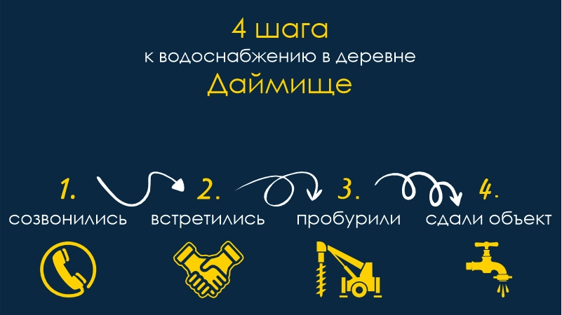 Скважина Даймище Бурение скважин Даймище