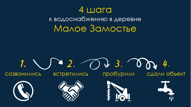 Скважина Малое Замостье Бурение скважин Малое Замостье