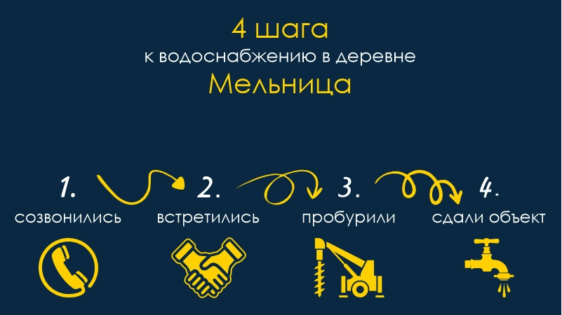 Скважина Мельница Бурение скважин Мельница