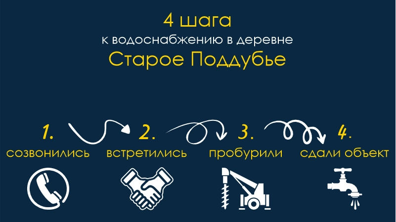 Скважина Поддубье Бурение скважин Поддубье