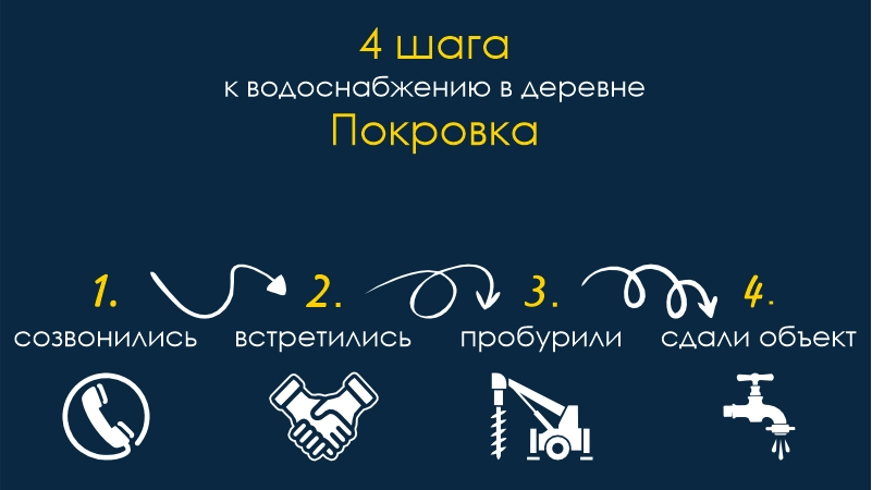 Скважина Покровка Бурение скважин Покровка