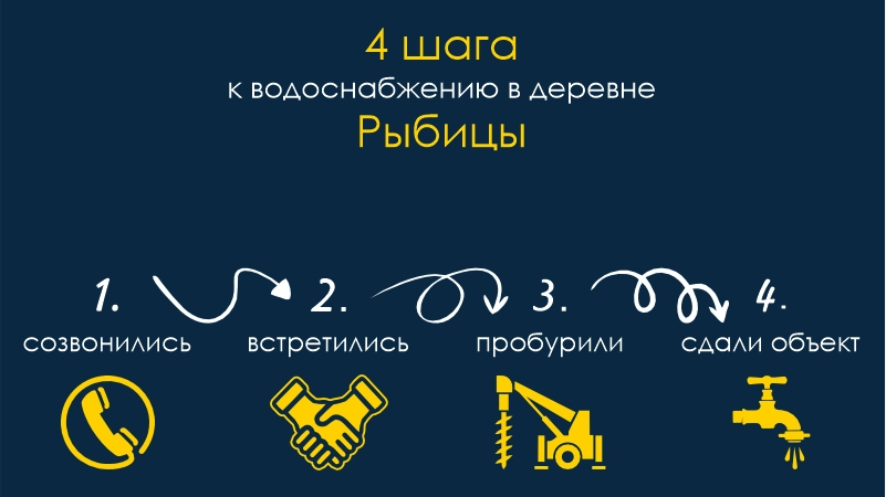 Скважина Рыбицы Бурение скважин Рыбицы