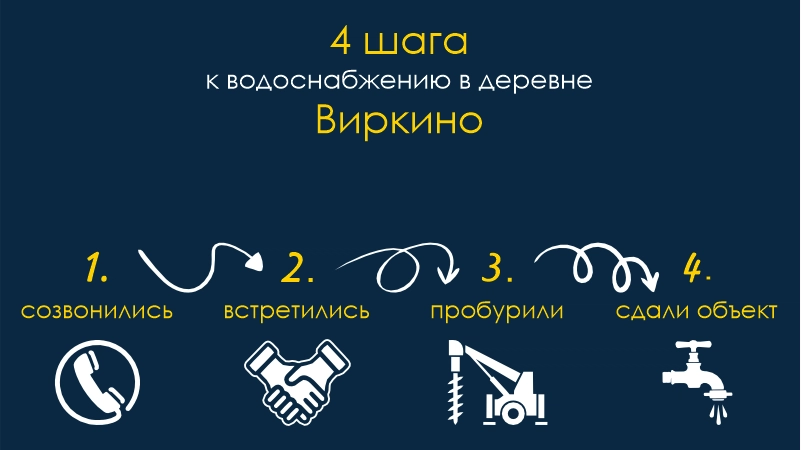 Скважина Виркино Бурение скважин Виркино