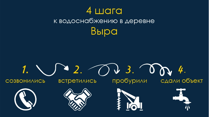 Скважина Выра Бурение скважин Выра