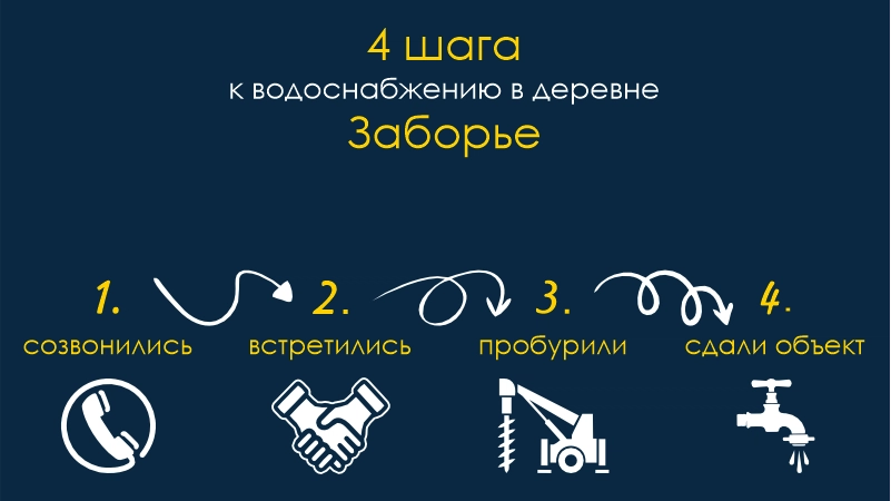 Скважина Заборье Бурение скважин Заборье
